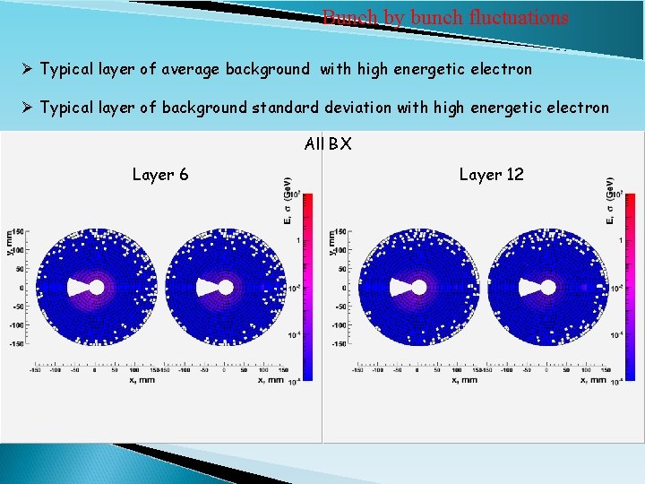 Bunch by bunch fluctuations Ø Typical layer of average background with high energetic electron