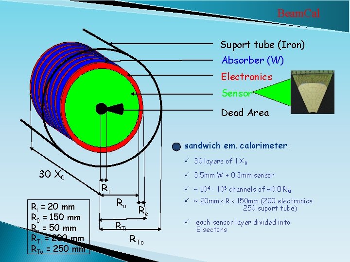 Beam. Cal Suport tube (Iron) Absorber (W) Electronics Sensor Dead Area sandwich em. calorimeter: