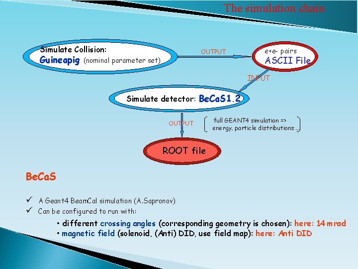The simulation chain Simulate Collision: Guineapig OUTPUT (nominal parameter set) e+e- pairs ASCII File