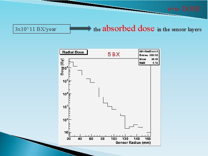 e+e- DOSE 3 x 10^11 BX/year the absorbed dose in the sensor layers 5