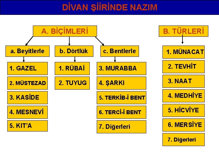 DİVAN ŞİİRİNDE NAZIM A. BİÇİMLERİ B. TÜRLERİ a. Beyitlerle b. Dörtlük c. Bentlerle 1.