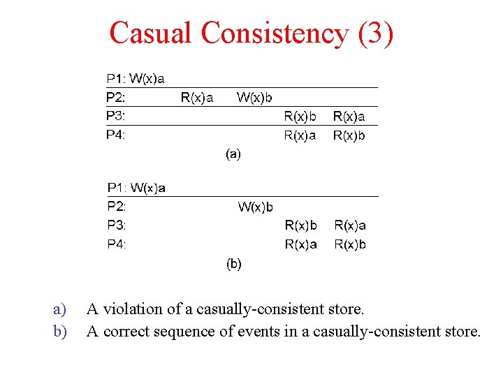 Casual Consistency (3) a) b) A violation of a casually-consistent store. A correct sequence