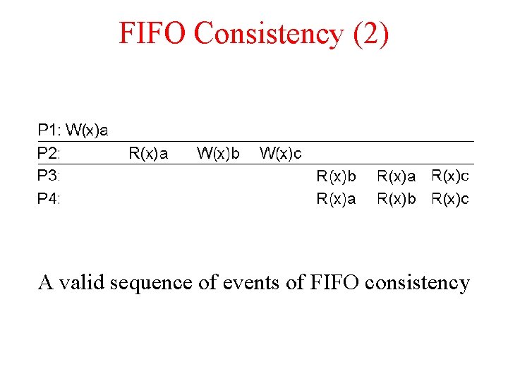 FIFO Consistency (2) A valid sequence of events of FIFO consistency 