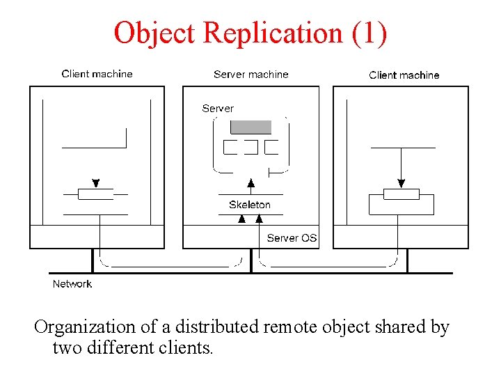 Object Replication (1) Organization of a distributed remote object shared by two different clients.