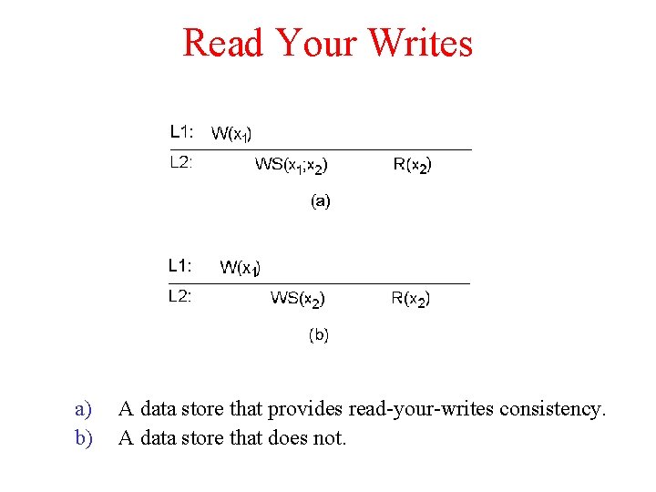 Read Your Writes a) b) A data store that provides read-your-writes consistency. A data