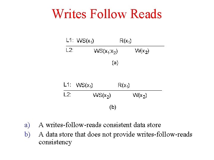 Writes Follow Reads a) b) A writes-follow-reads consistent data store A data store that