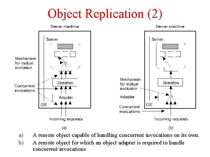 Object Replication (2) a) b) A remote object capable of handling concurrent invocations on