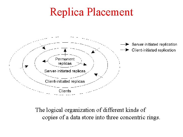 Replica Placement The logical organization of different kinds of copies of a data store