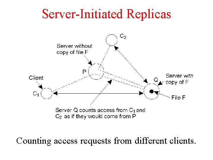 Server-Initiated Replicas Counting access requests from different clients. 