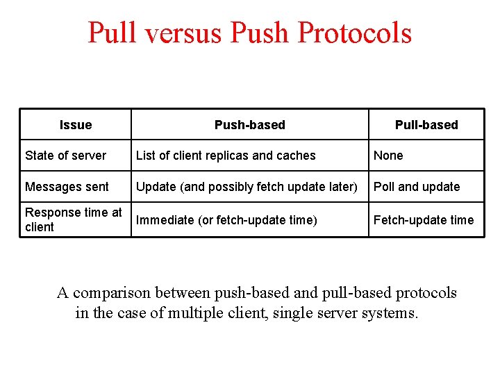 Pull versus Push Protocols Issue Push-based Pull-based State of server List of client replicas