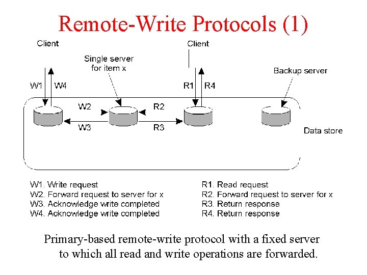 Remote-Write Protocols (1) Primary-based remote-write protocol with a fixed server to which all read