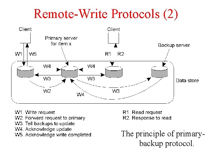 Remote-Write Protocols (2) The principle of primarybackup protocol. 