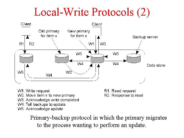 Local-Write Protocols (2) Primary-backup protocol in which the primary migrates to the process wanting