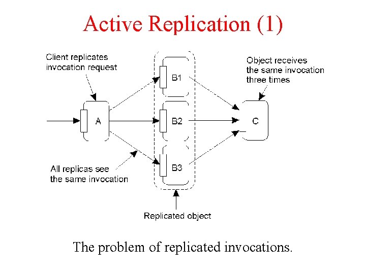 Active Replication (1) The problem of replicated invocations. 