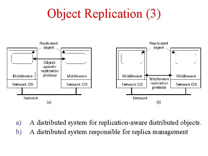 Object Replication (3) a) b) A distributed system for replication-aware distributed objects. A distributed
