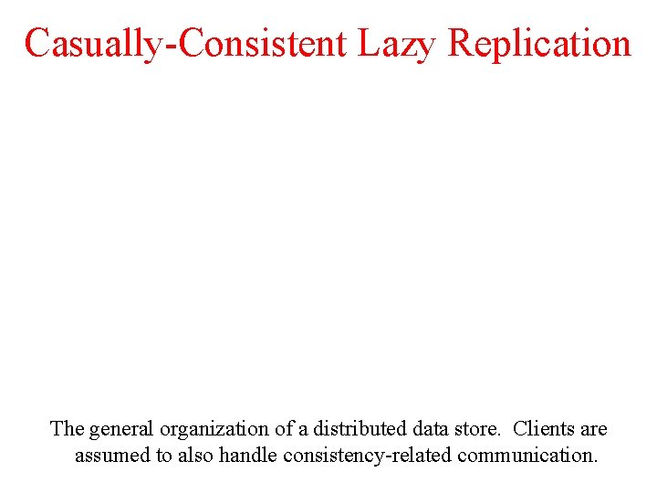 Casually-Consistent Lazy Replication The general organization of a distributed data store. Clients are assumed