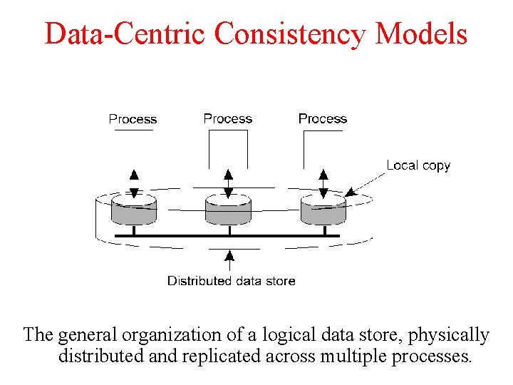 Data-Centric Consistency Models The general organization of a logical data store, physically distributed and