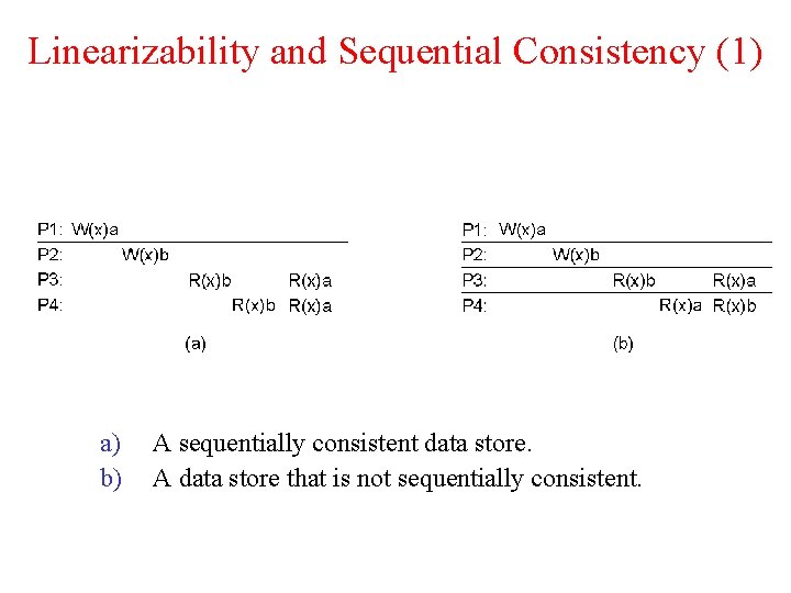 Linearizability and Sequential Consistency (1) a) b) A sequentially consistent data store. A data