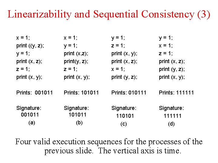 Linearizability and Sequential Consistency (3) x = 1; print ((y, z); y = 1;