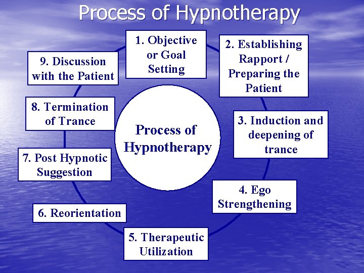 Process of Hypnotherapy 9. Discussion with the Patient 8. Termination of Trance 7. Post