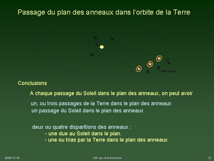 Passage du plan des anneaux dans l’orbite de la Terre Conclusions A chaque passage