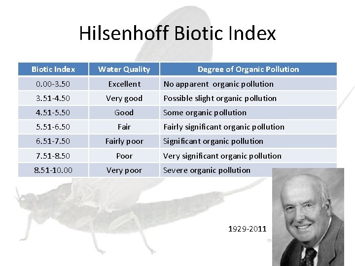 Hilsenhoff Biotic Index Water Quality Degree of Organic Pollution 0. 00 -3. 50 Excellent