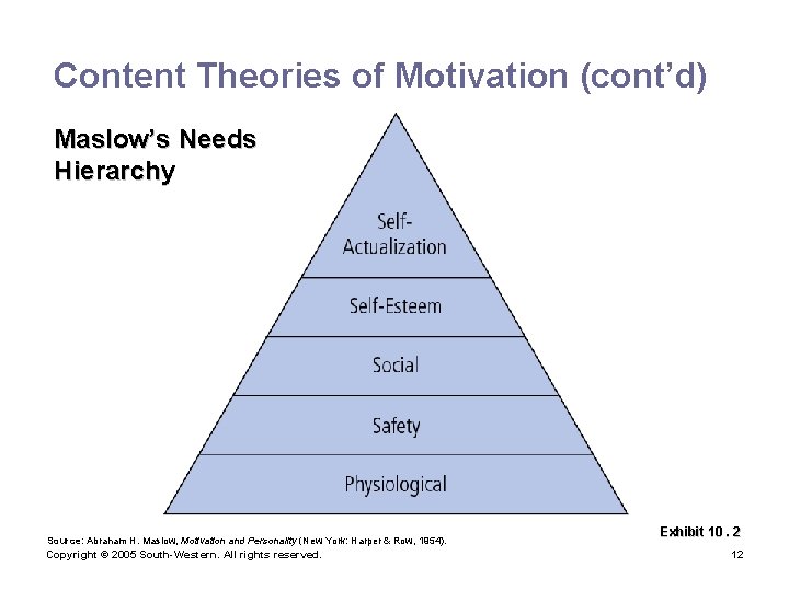 Content Theories of Motivation (cont’d) Maslow’s Needs Hierarchy Source: Abraham H. Maslow, Motivation and