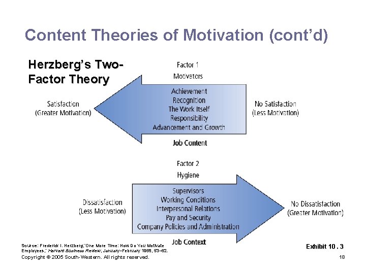Content Theories of Motivation (cont’d) Herzberg’s Two. Factor Theory Source: Frederick I. Herzberg, “One