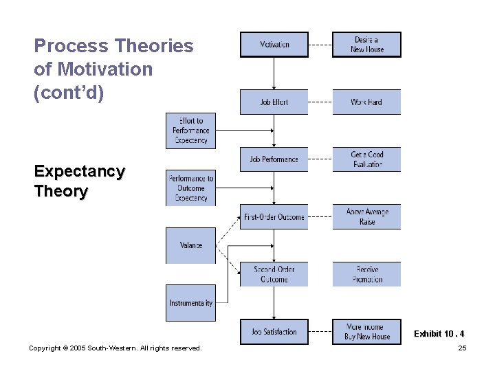 Process Theories of Motivation (cont’d) Expectancy Theory Exhibit 10. 4 Copyright © 2005 South-Western.