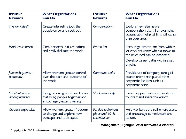 Management Highlight: What Motivates a Worker? Copyright © 2005 South-Western. All rights reserved. 3