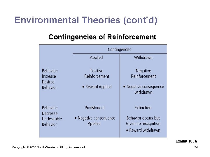 Environmental Theories (cont’d) Contingencies of Reinforcement Exhibit 10. 6 Copyright © 2005 South-Western. All
