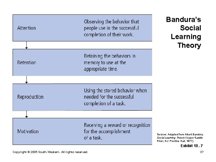 Bandura’s Social Learning Theory Source: Adapted from Albert Bandura. Social Learning Theory (Upper Saddle