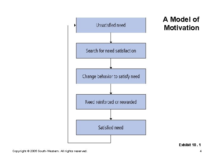 A Model of Motivation Exhibit 10. 1 Copyright © 2005 South-Western. All rights reserved.