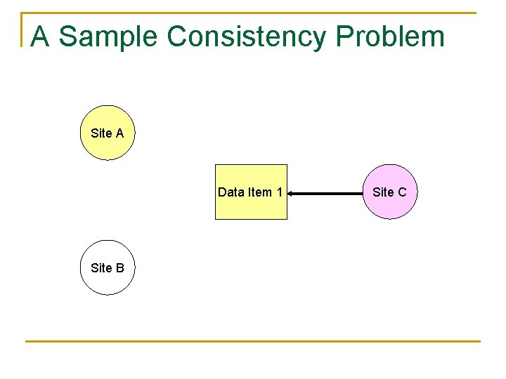 A Sample Consistency Problem Site A Data Item 1 Site B Site C 