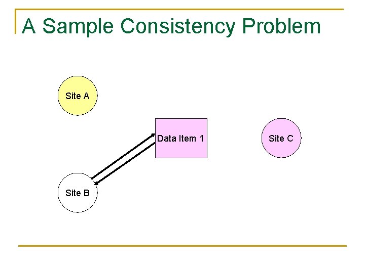 A Sample Consistency Problem Site A Data Item 1 Site B Site C 