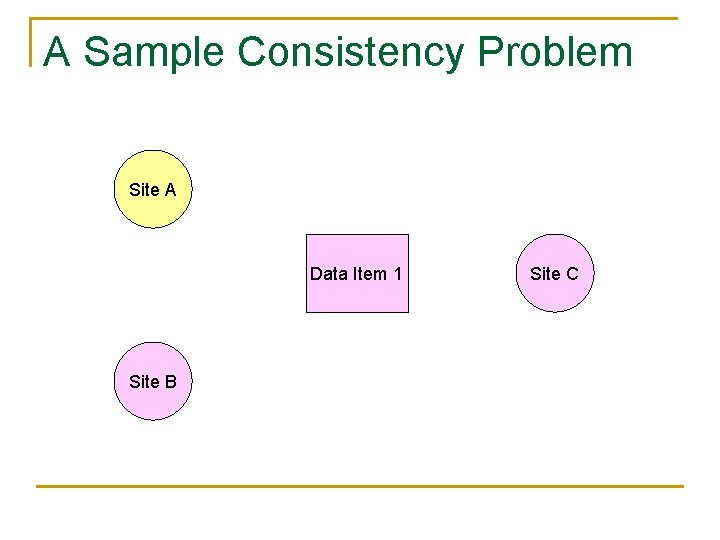 A Sample Consistency Problem Site A Data Item 1 Site B Site C 