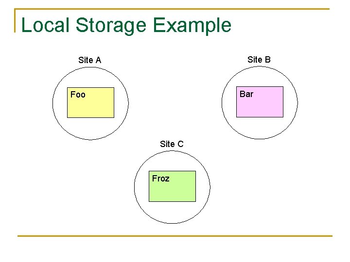 Local Storage Example Site B Site A Bar Foo Site C Froz 