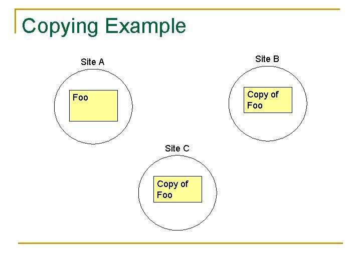 Copying Example Site B Site A Copy of Foo Site C Copy of Foo