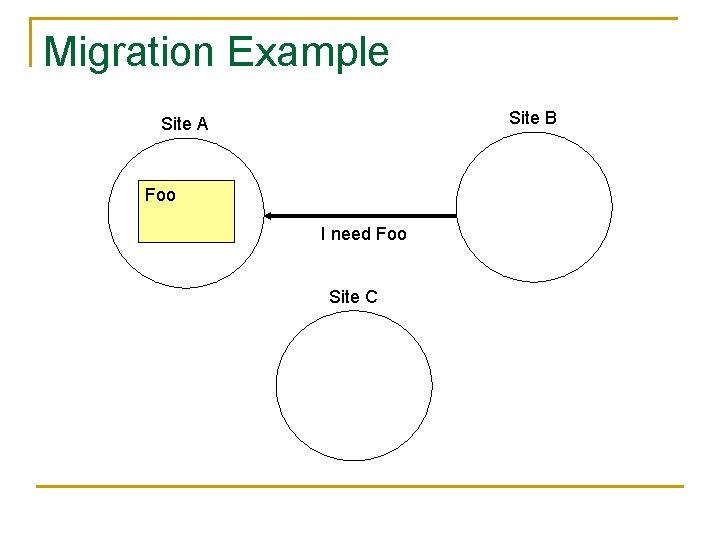 Migration Example Site B Site A Foo I need Foo Site C 