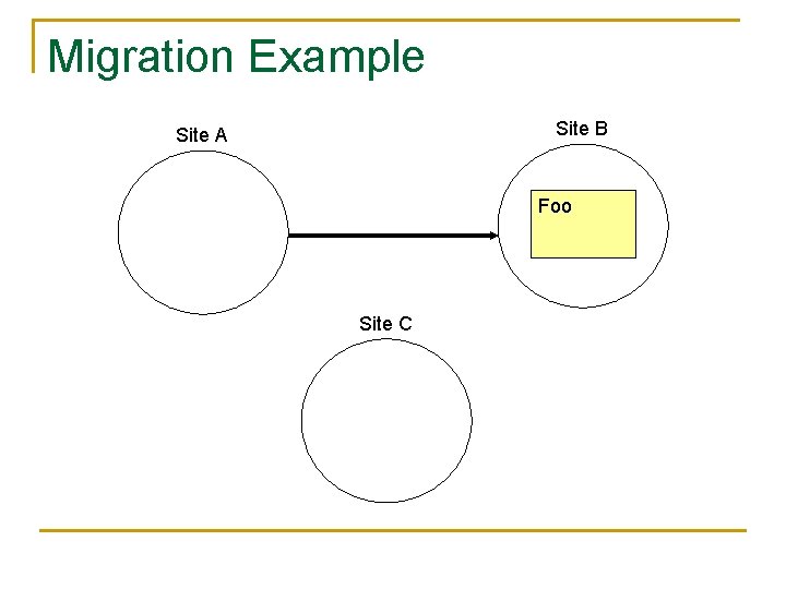 Migration Example Site B Site A Foo Site C 