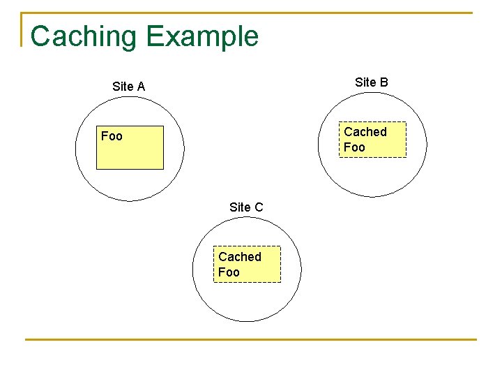 Caching Example Site B Site A Cached Foo Site C Cached Foo 