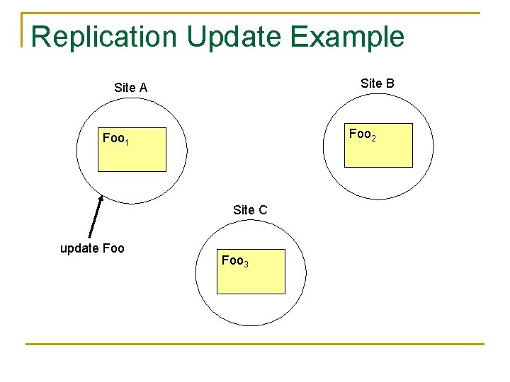 Replication Update Example Site B Site A Foo 2 Foo 1 Site C update