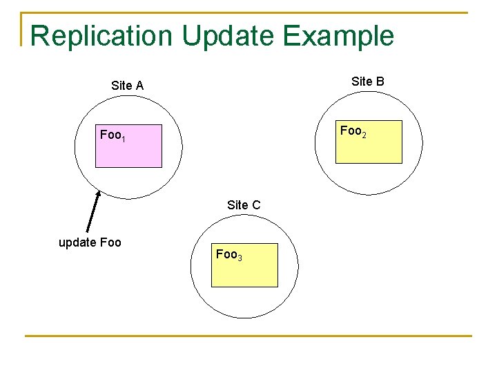 Replication Update Example Site B Site A Foo 2 Foo 1 Site C update