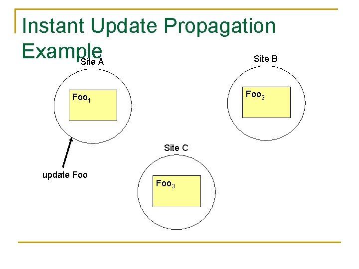 Instant Update Propagation Example Site B Site A Foo 2 Foo 1 Site C