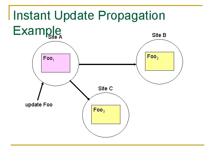 Instant Update Propagation Example Site B Site A Foo 2 Foo 1 Site C