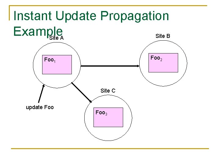 Instant Update Propagation Example Site B Site A Foo 2 Foo 1 Site C