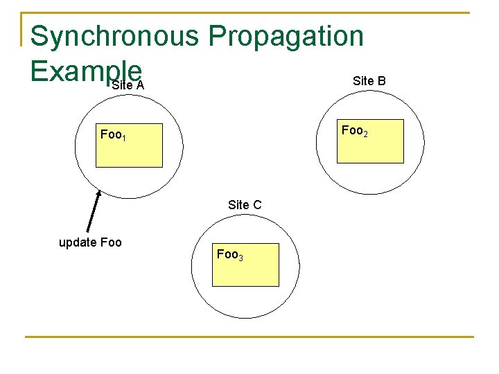 Synchronous Propagation Example Site B Site A Foo 2 Foo 1 Site C update