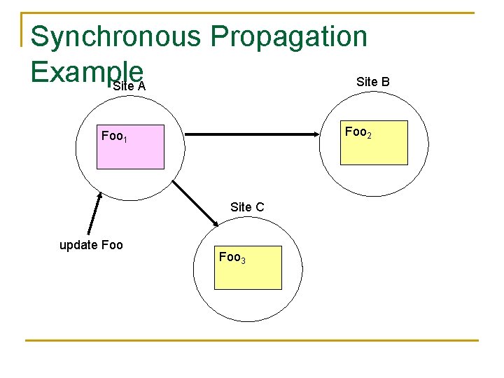 Synchronous Propagation Example Site B Site A Foo 2 Foo 1 Site C update