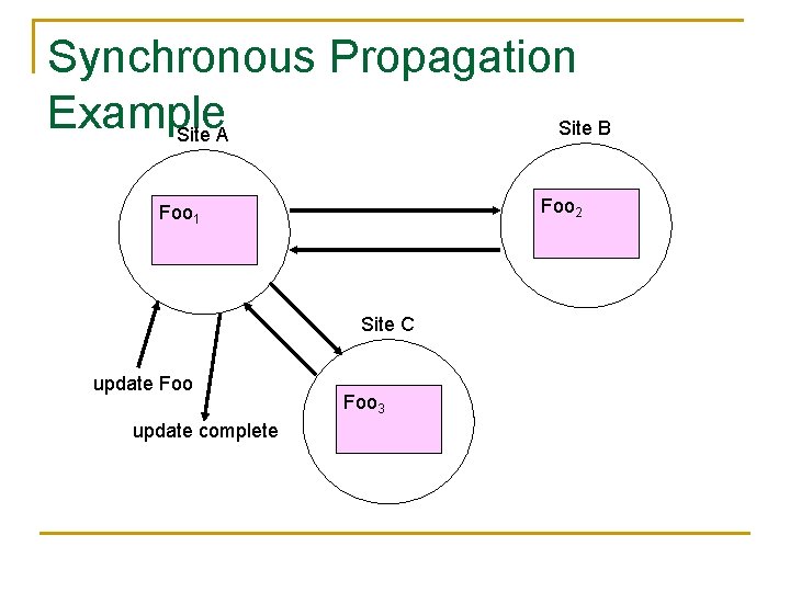 Synchronous Propagation Example Site B Site A Foo 2 Foo 1 Site C update