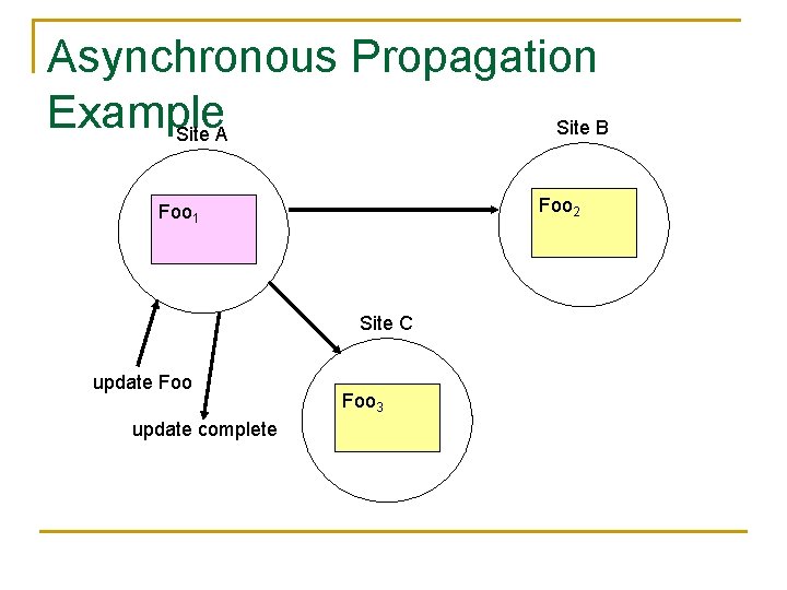 Asynchronous Propagation Example Site B Site A Foo 2 Foo 1 Site C update